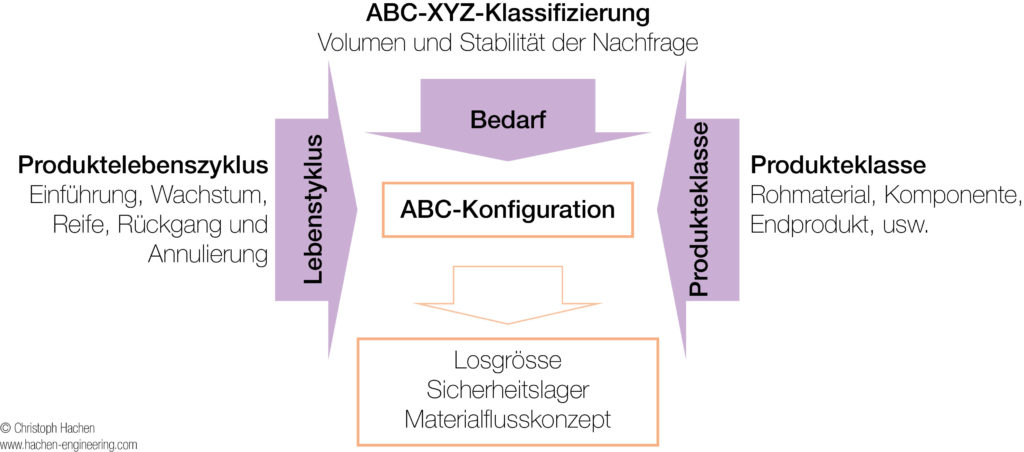 Konzept der ABC-Konfiguration