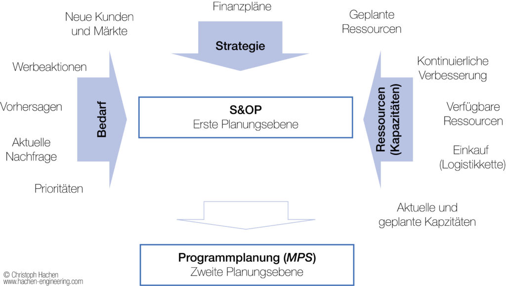 Konzept Sales and Operations Planning Process S&OP