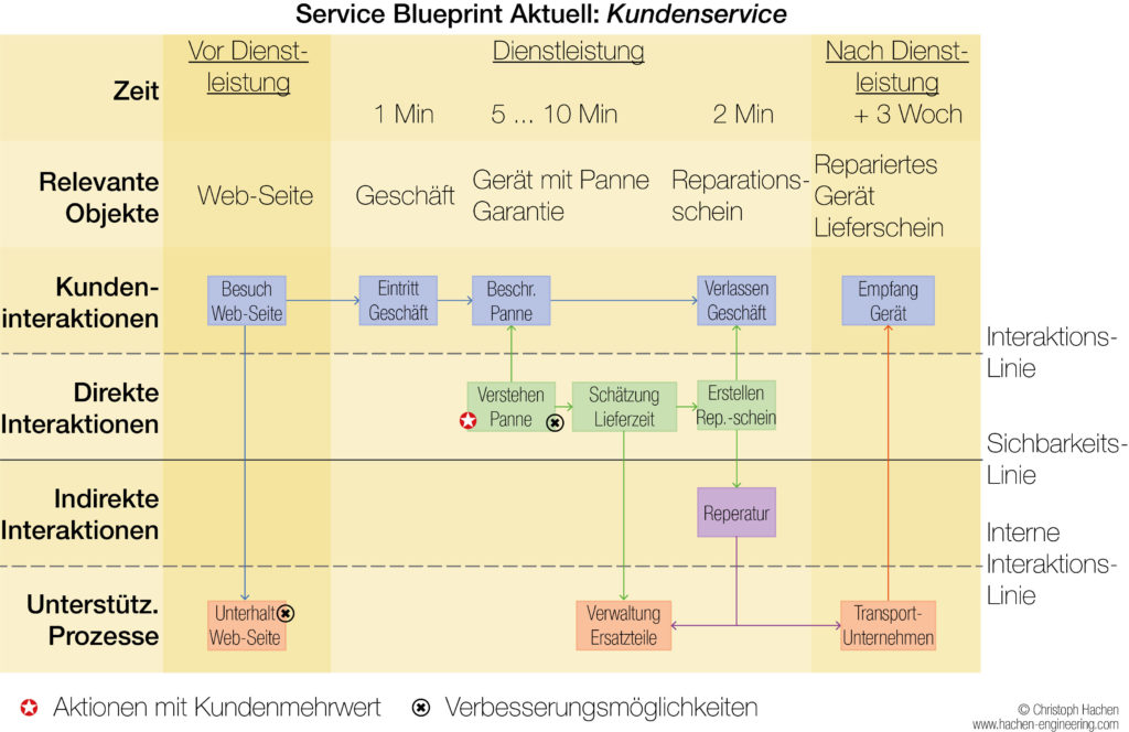 Service Blueprint Aktuell: Kundenservice