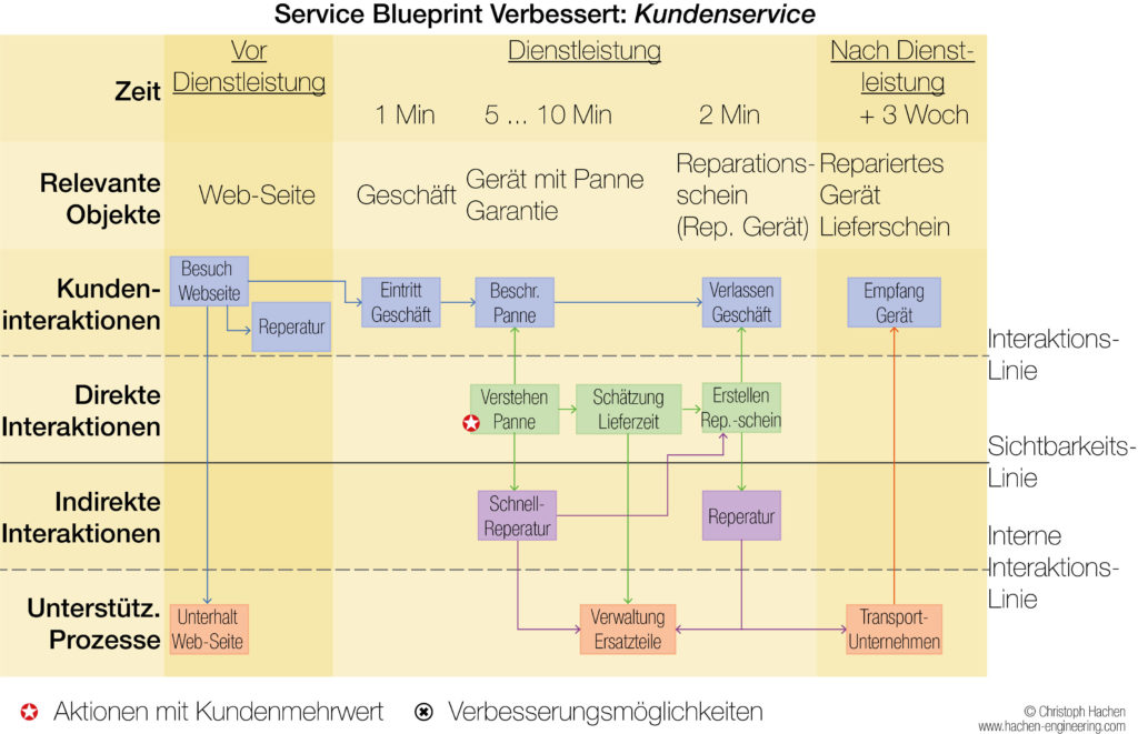Service Blueprint Verbessert: Kundenservice