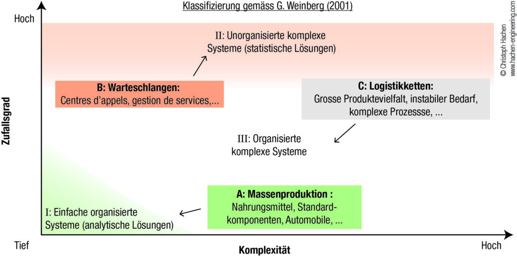 Systemklassifizierung gemäss G. Weinberg (2001)